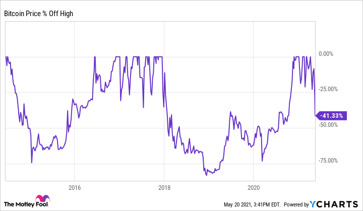 Bitcoin: A Brief Price History of the First Cryptocurrency (Updated )