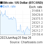 Bitcoin price today, BTC to USD live price, marketcap and chart | CoinMarketCap