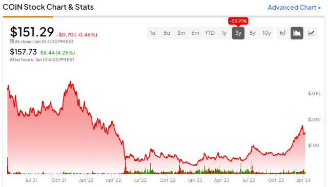 COIN Stock Price | Coinbase Global Inc. Stock Quote (U.S.: Nasdaq) | MarketWatch