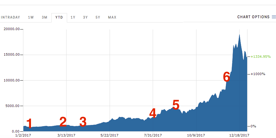 Bitcoin Price in Review