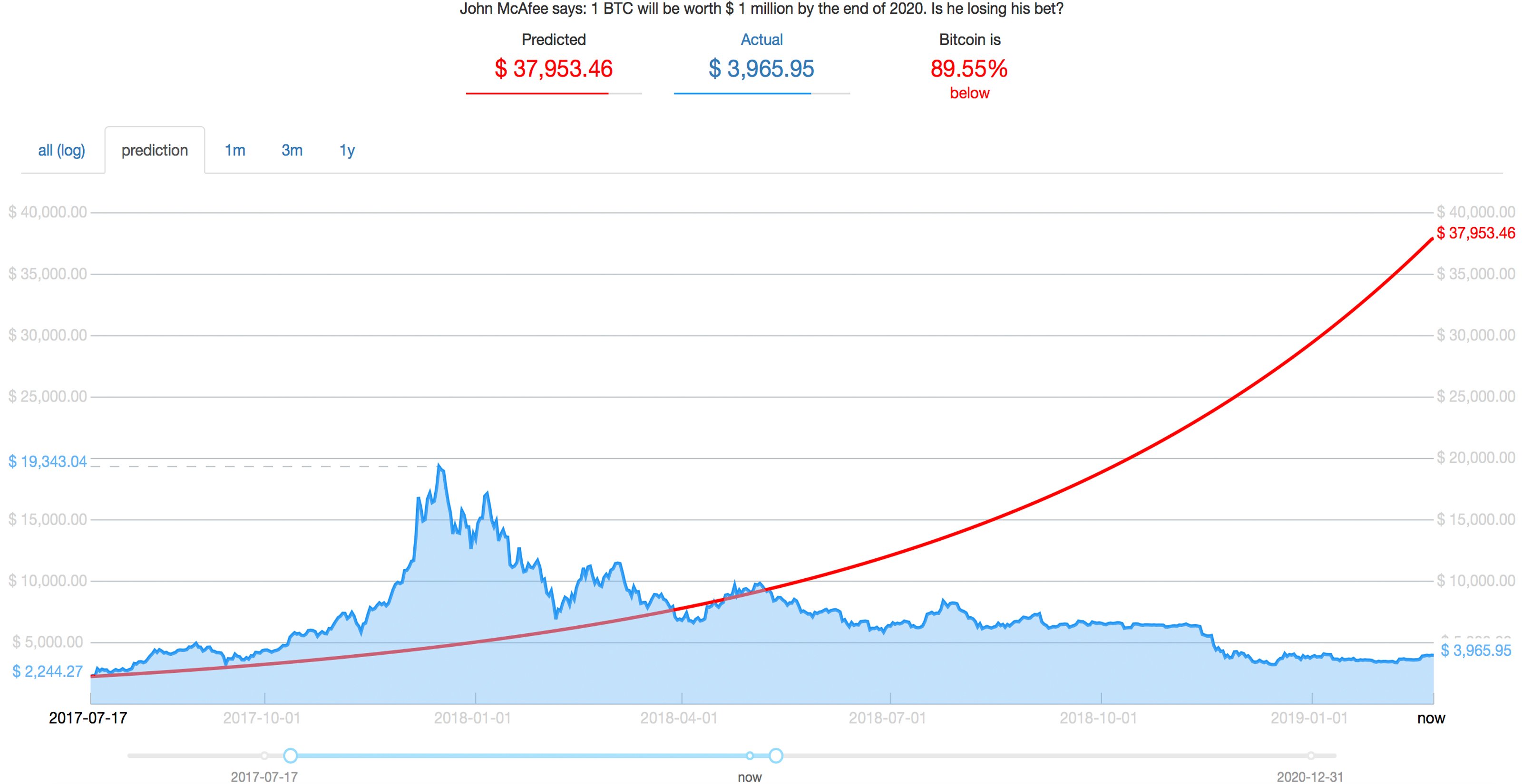 John McAfee Calls Bitcoin (BTC) 'Worthless,' Shows Support for These Three Cryptocurrencies