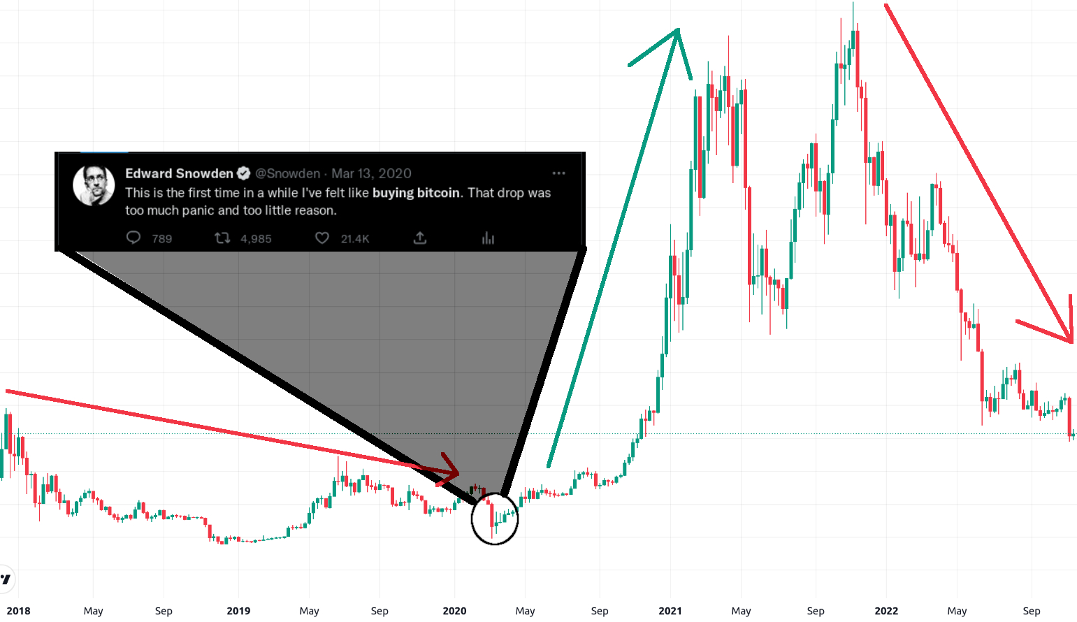 Bitcoin's Price History