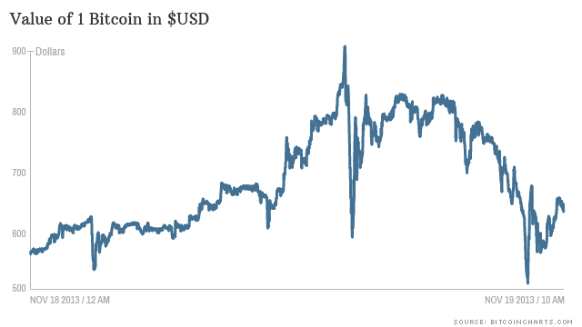 Bitcoin Price History: What Was Bitcoin's Highest Price?