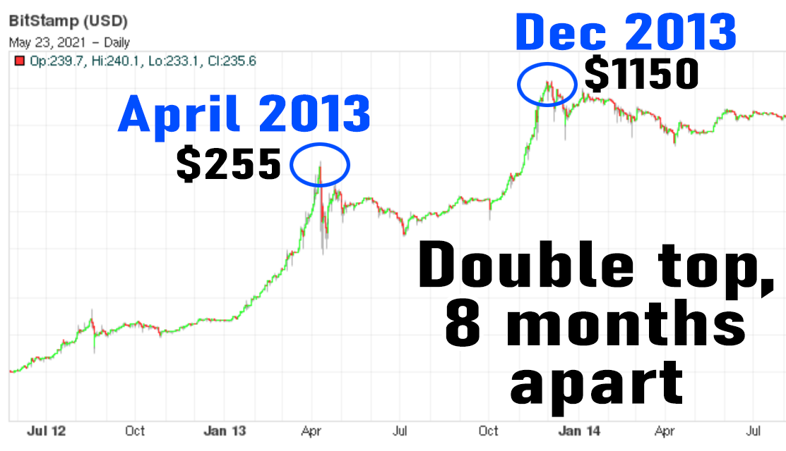 Bitcoin Price Chart and Tables | Finance Reference