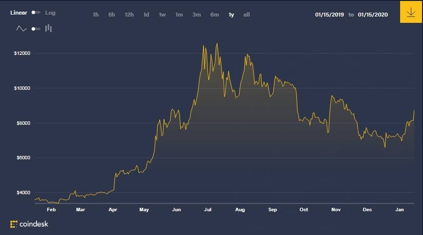 Bitcoin's price (BTC) is now breaking through major symbolic barriers every few hours