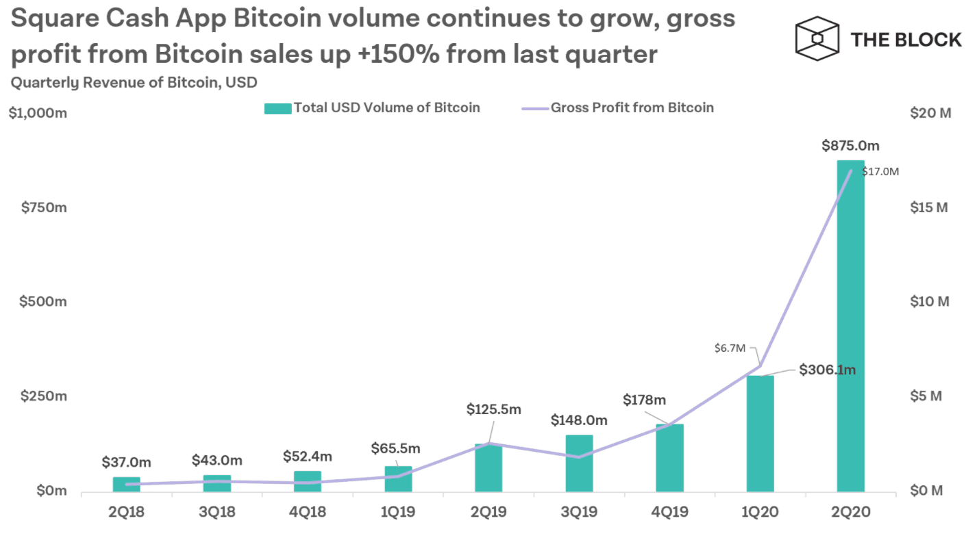 Is Warren Buffett Warming Up To Bitcoin? Berkshire Hathaway Profits Big From Crypto Investment