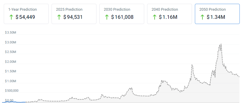 Bitcoin Price Prediction – Forbes Advisor Australia