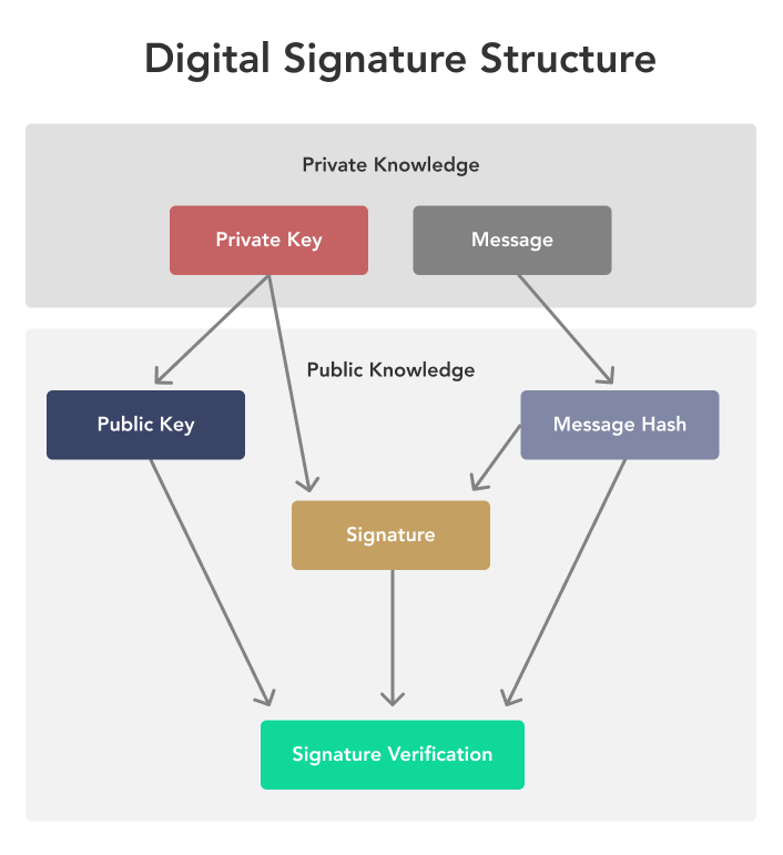 OpenSSL commands to create a Bitcoin private/public keys from a ECDSA keypair · GitHub