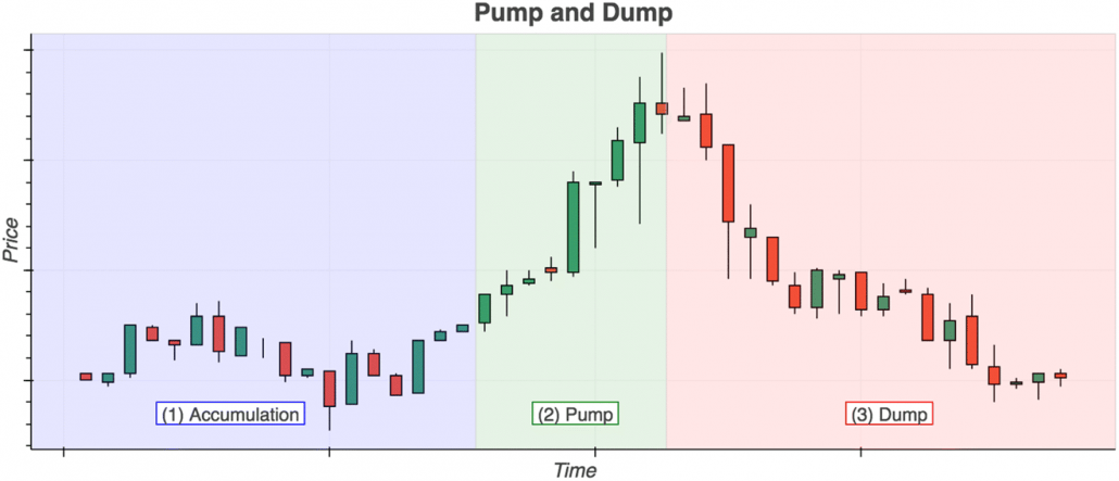 The Anatomy of a Cryptocurrency Pump-and-Dump Scheme | USENIX