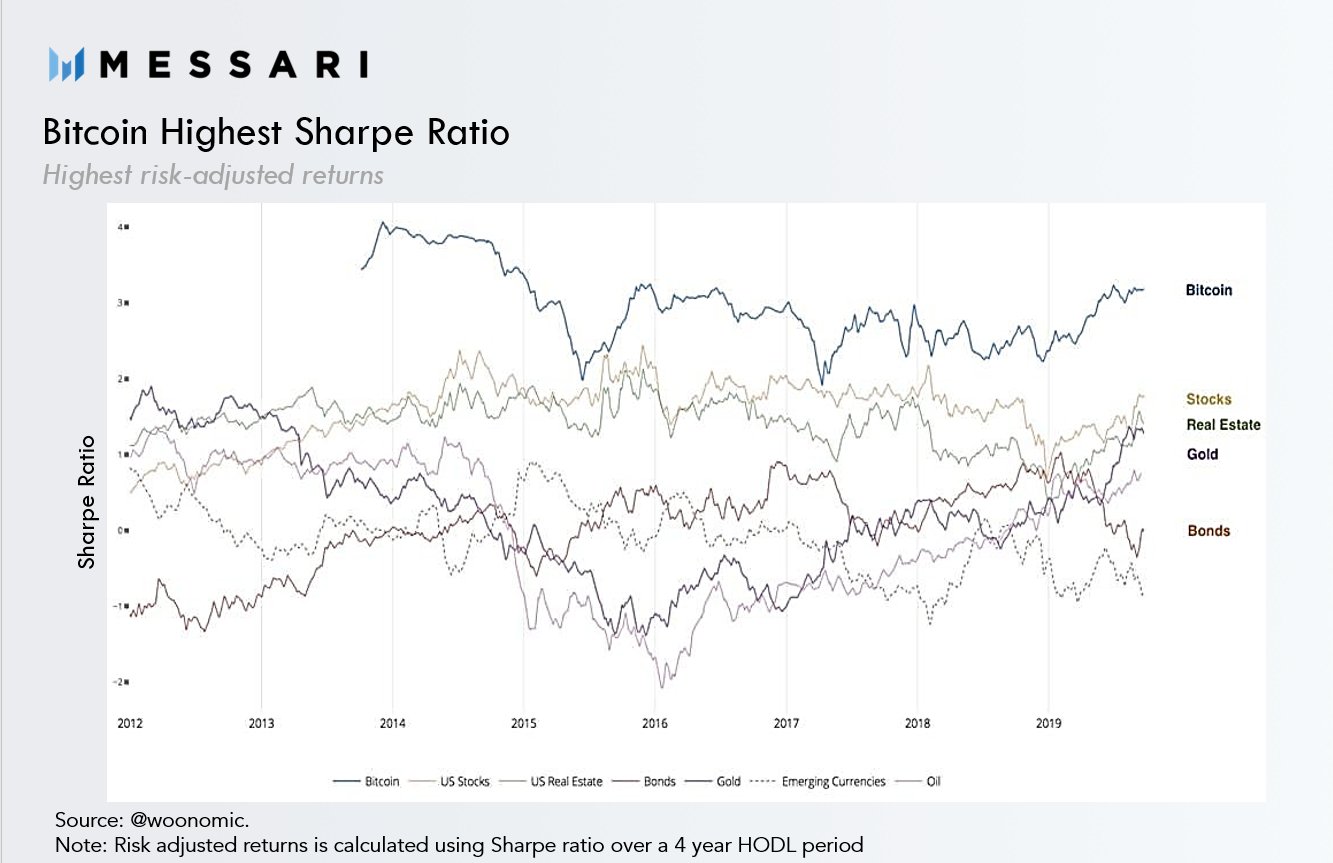 Sharpe Ratio indicates Bitcoin is the best horse in the race | CoinMarketCap