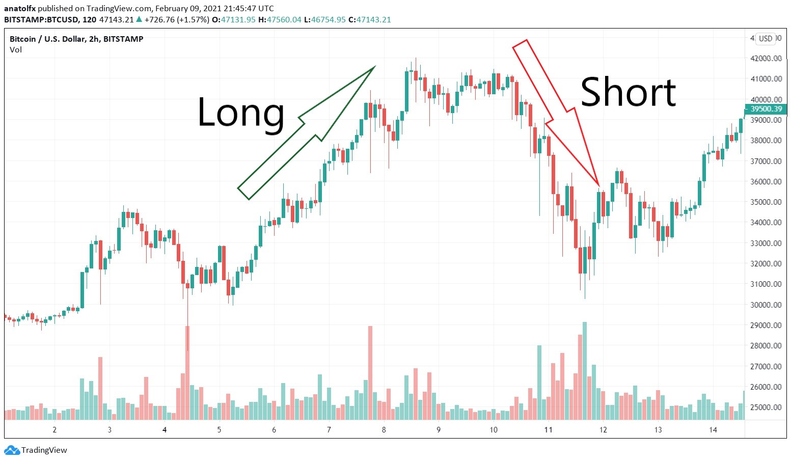 Short Position vs. Long Position: Ultimate Guide