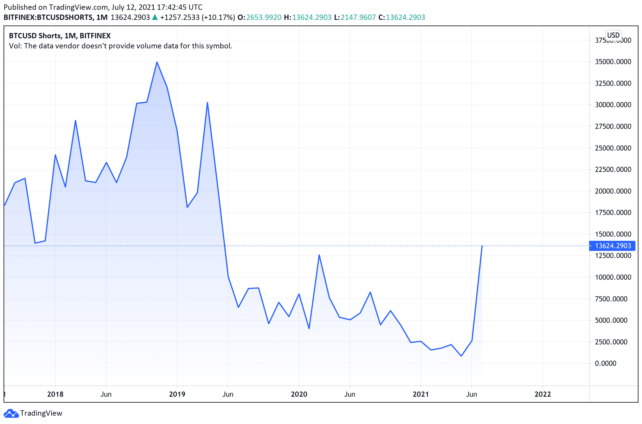 Bitcoin shorts vs Longs - Click for BTC margin charts - Datamish