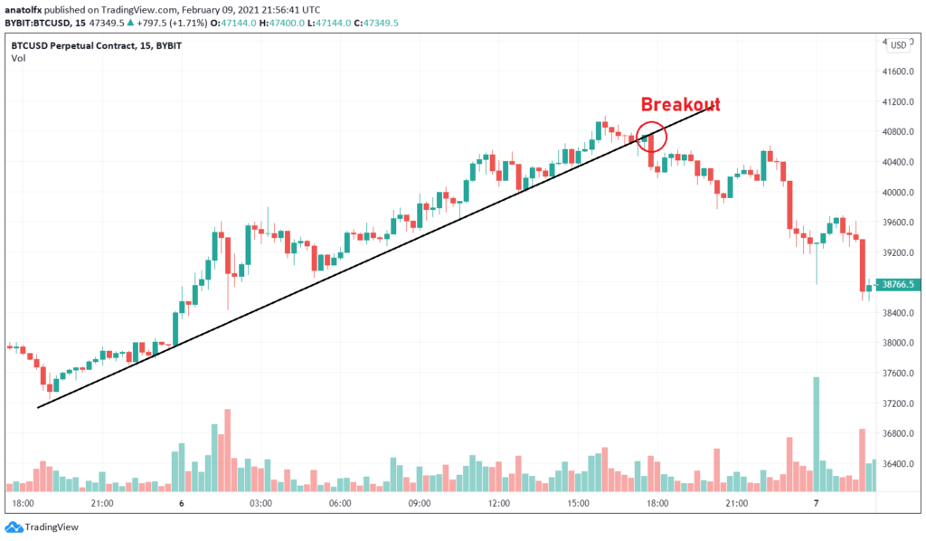 Shorting Crypto: How to Short Cryptocurrency on Exchanges