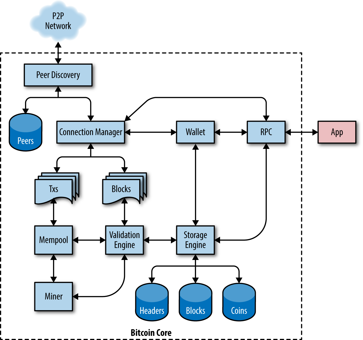 Mirror Image: Bitcoin Core and Elements