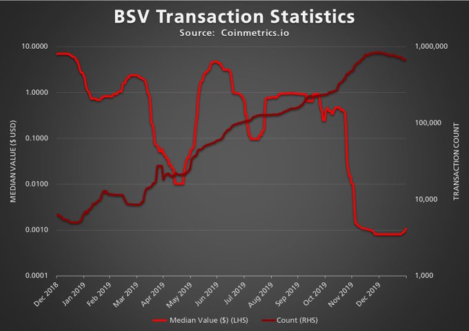 Bitcoin SV hits new transactions record | ZDNET