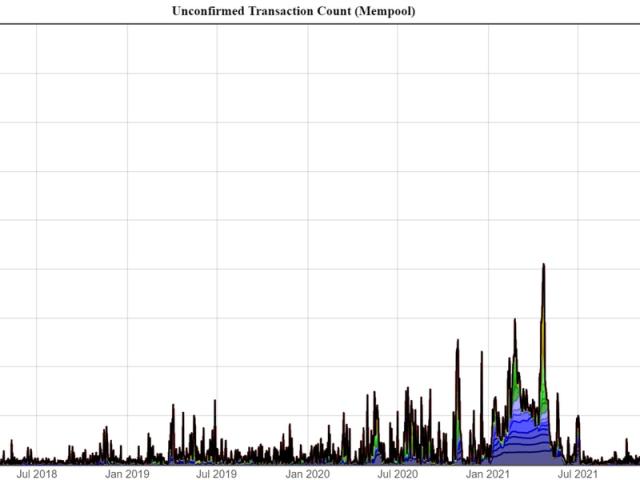 Mempool overload leads to skyrocketing Bitcoin transaction costs