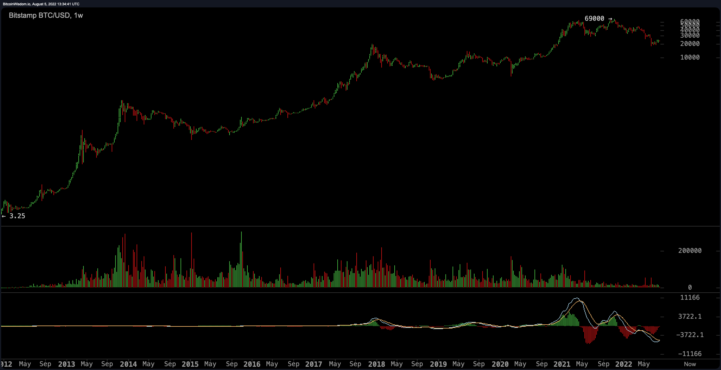 🌈 Bitcoin Rainbow Chart