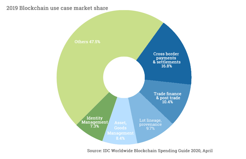 Where are all the crypto use cases? | Hacker News