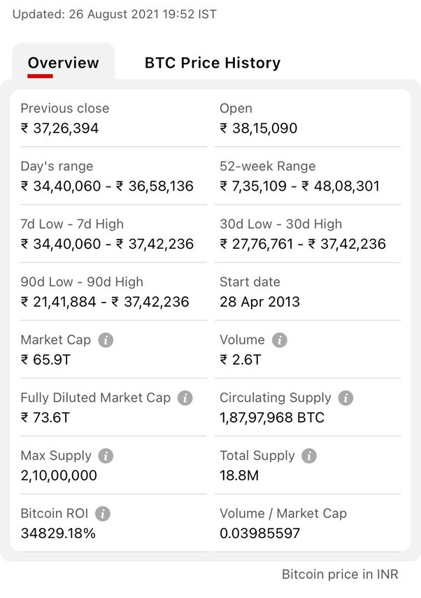 Bitcoin’s Price History ( – , $) - GlobalData