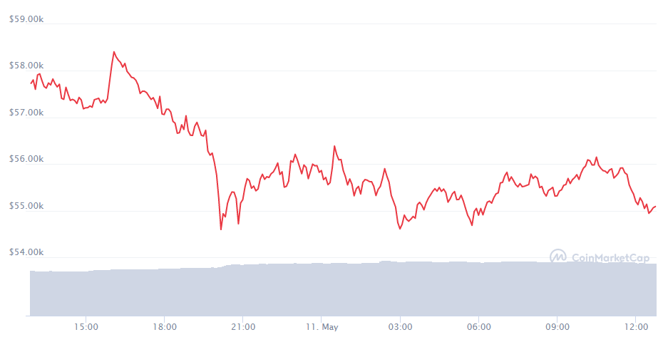 Cryptocurrency Prices, Charts And Market Capitalizations | CoinMarketCap