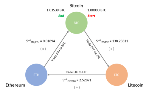 Cryptocurrency Arbitrage | BJF Trading Group Inc.