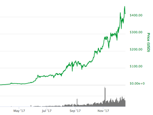 Bitconnect Price Today Stock BCC/usd Value Chart