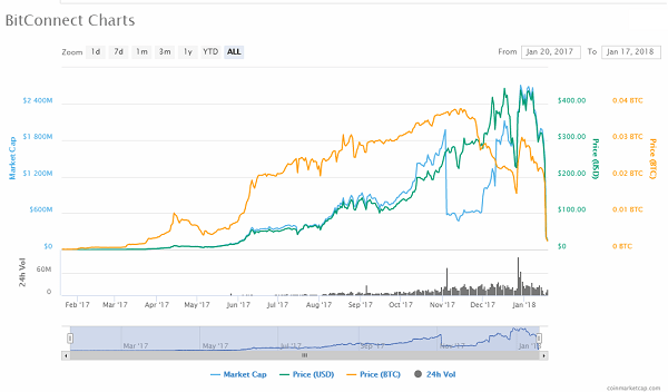 BitConnect Price Today - BCC Price Chart & Market Cap | CoinCodex