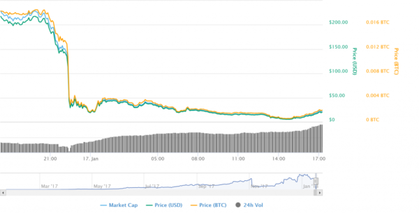 BITCONNECT price - BITCONNECT to USD price chart & market cap | CoinBrain