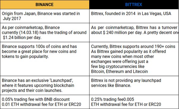 Binance vs Bittrex - Reviews and Comparison - CoinCodeCap