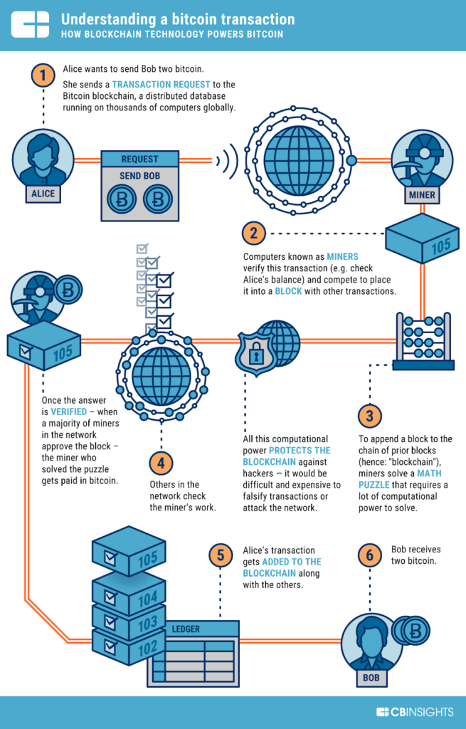 Blockchain Facts: What Is It, How It Works, and How It Can Be Used