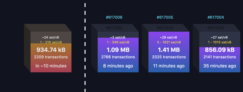 Bitcoin Transaction Fee Estimates