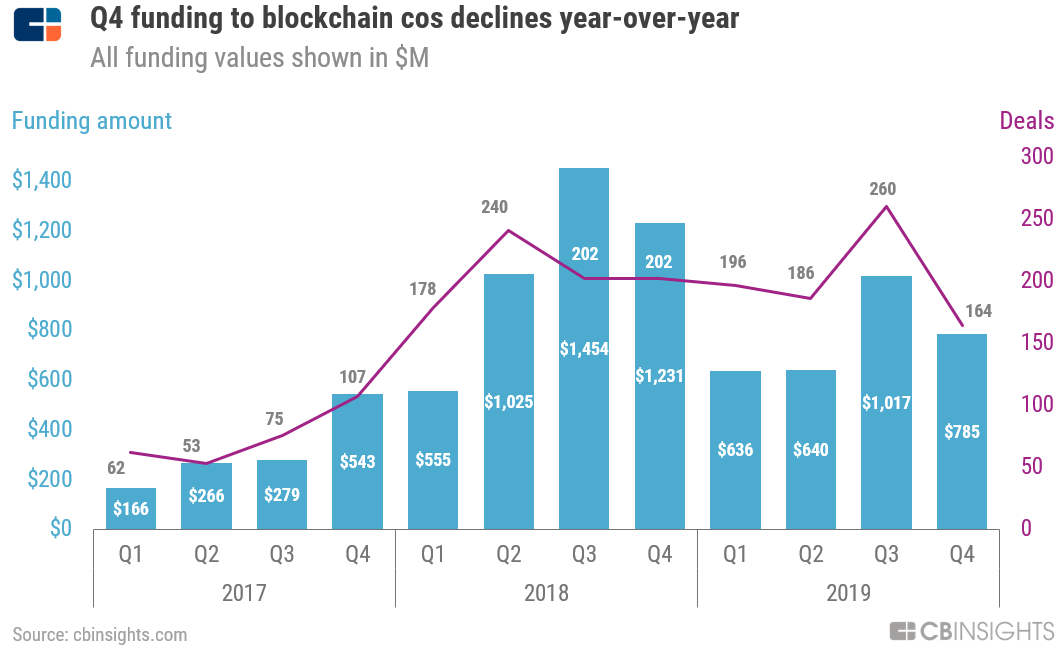 Blockchain and cryptocurrency: global investments | Statista