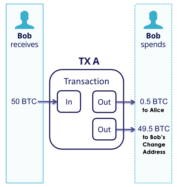 Detecting Change Addresses - Blockchain Academy