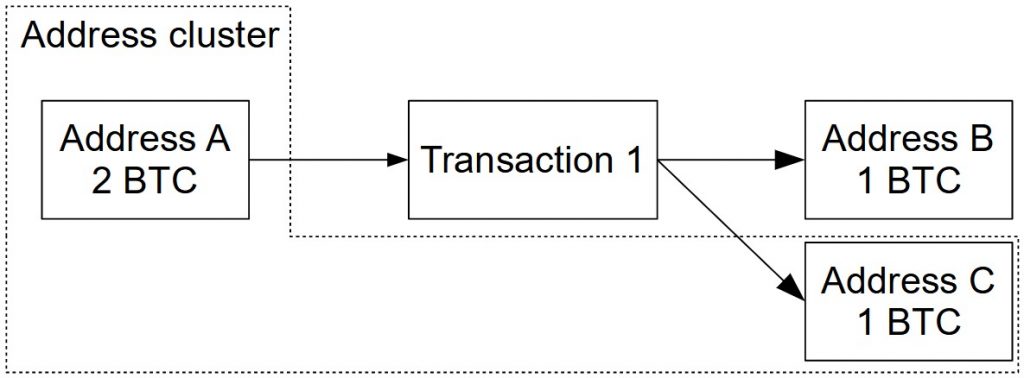 What is Change Address? Definition & Meaning | Crypto Wiki