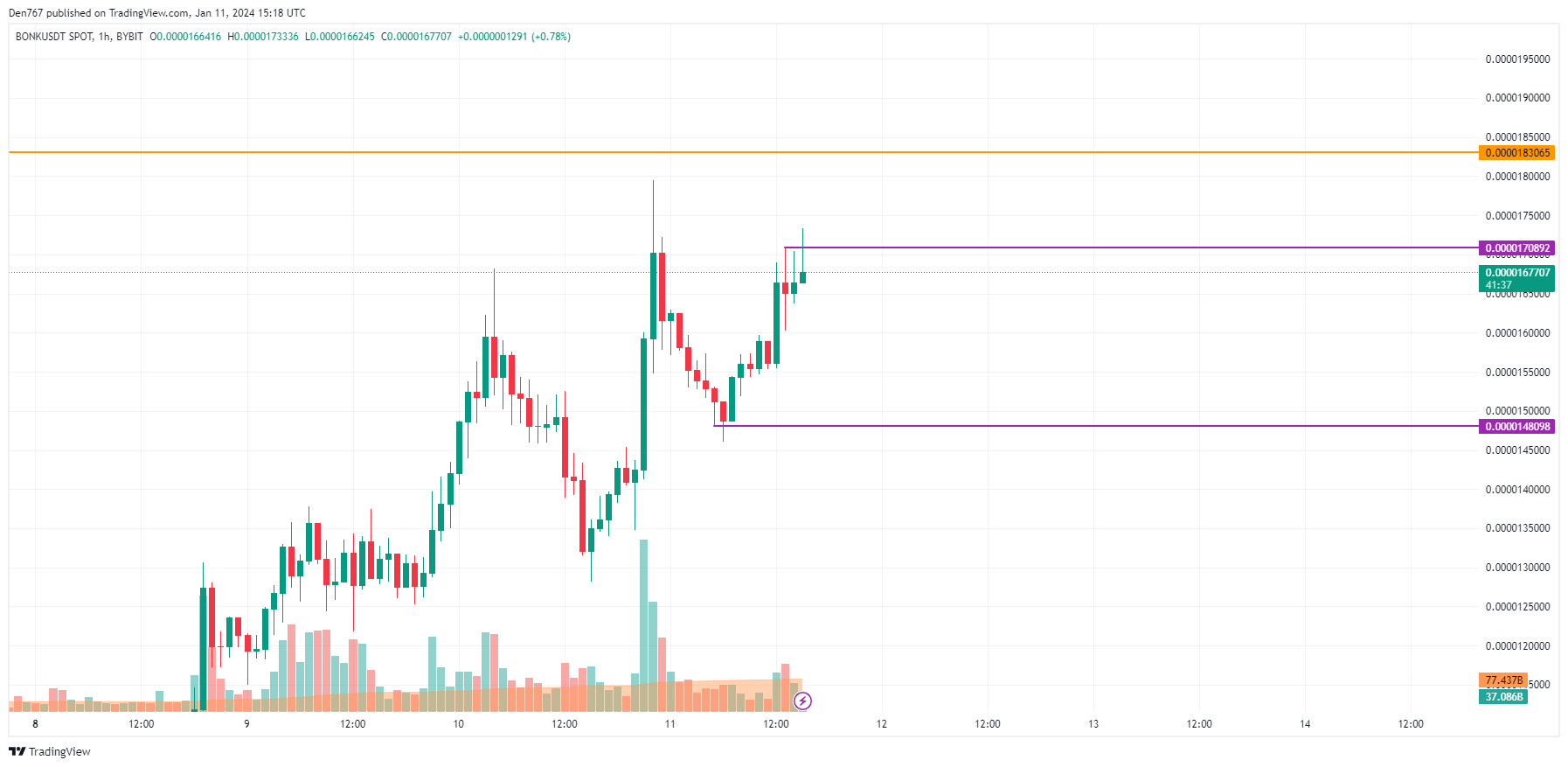 DOGE, SHIB and BONK Price Analysis for February 3