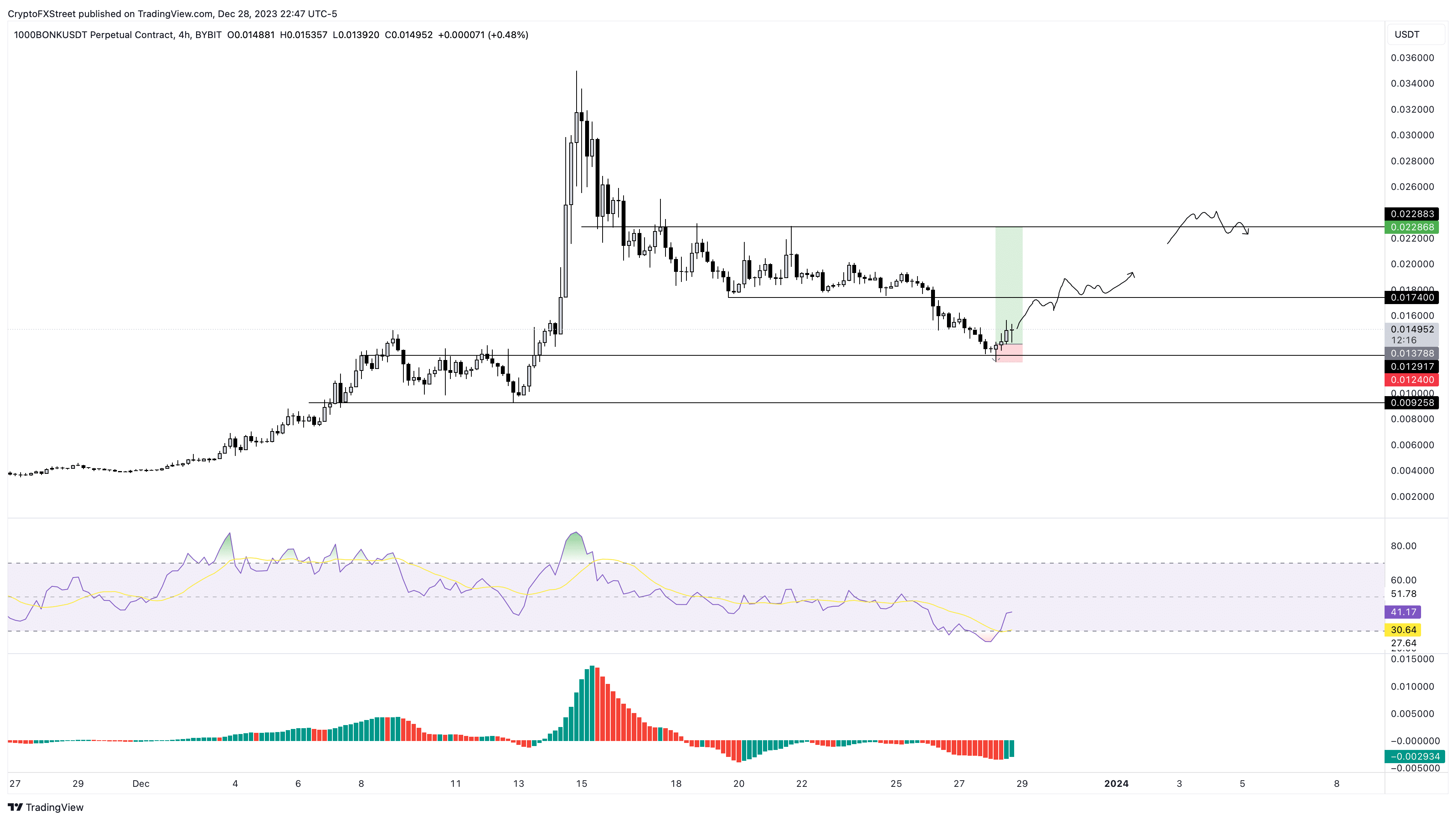 BONKUSDT Charts and Quotes — TradingView