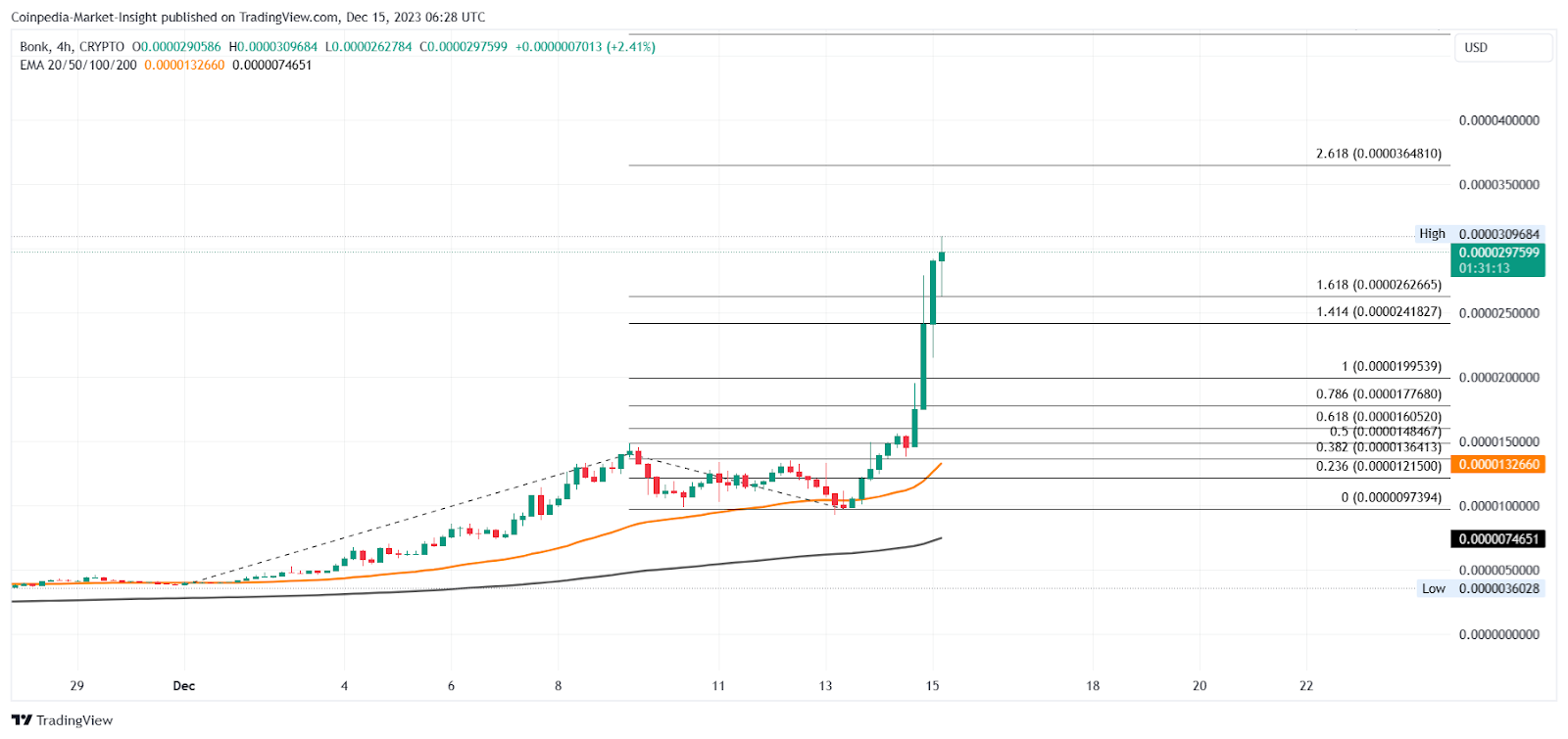 Bonk price prediction & forecast / - 