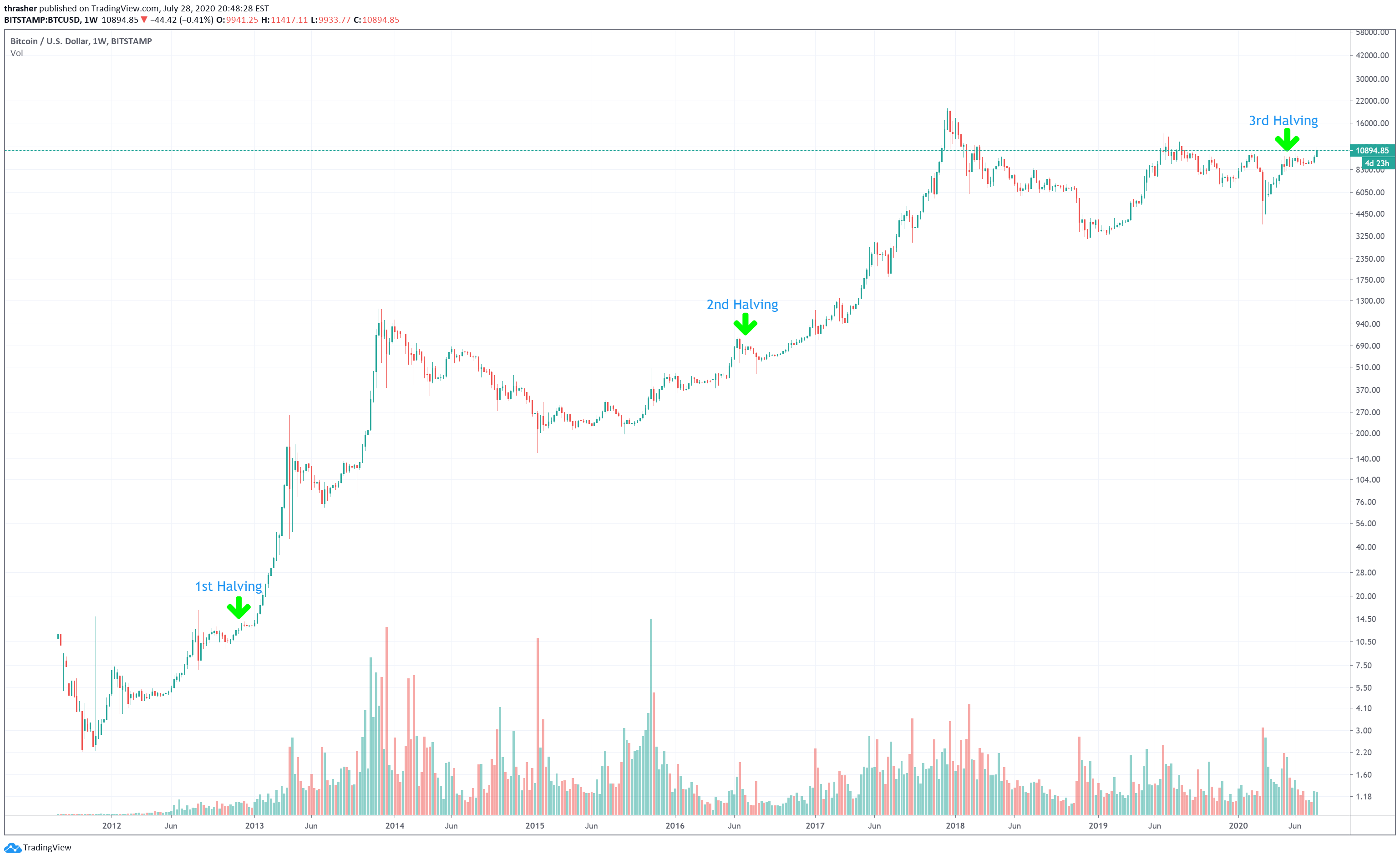 What to expect from Bitcoin halving - Bitmart Shop