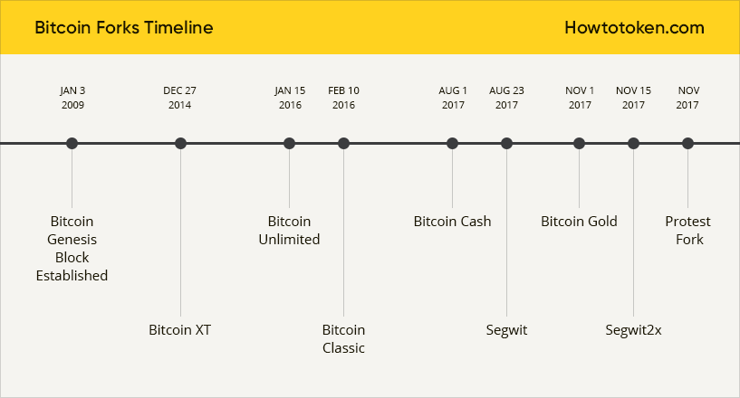 List of bitcoin forks - Wikipedia