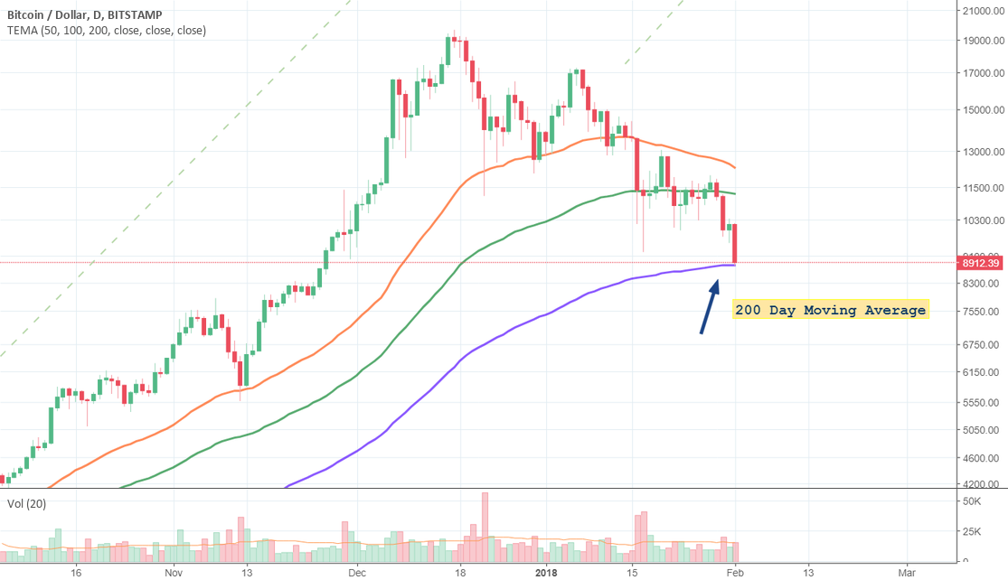 What Are Moving Averages?