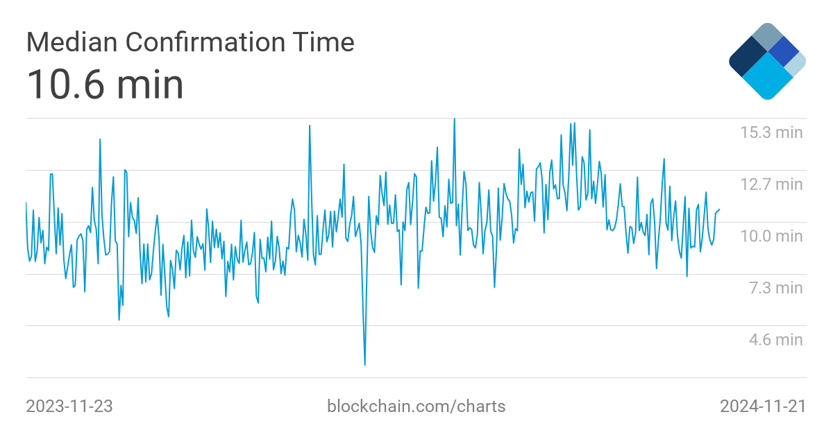 How Long Bitcoin Transactions Take ( Updated)