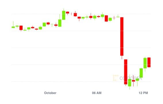 Market Wrap: Blame BitMEX as Bitcoin Dumps to $K; Record Month for Ethereum Fees - CoinDesk