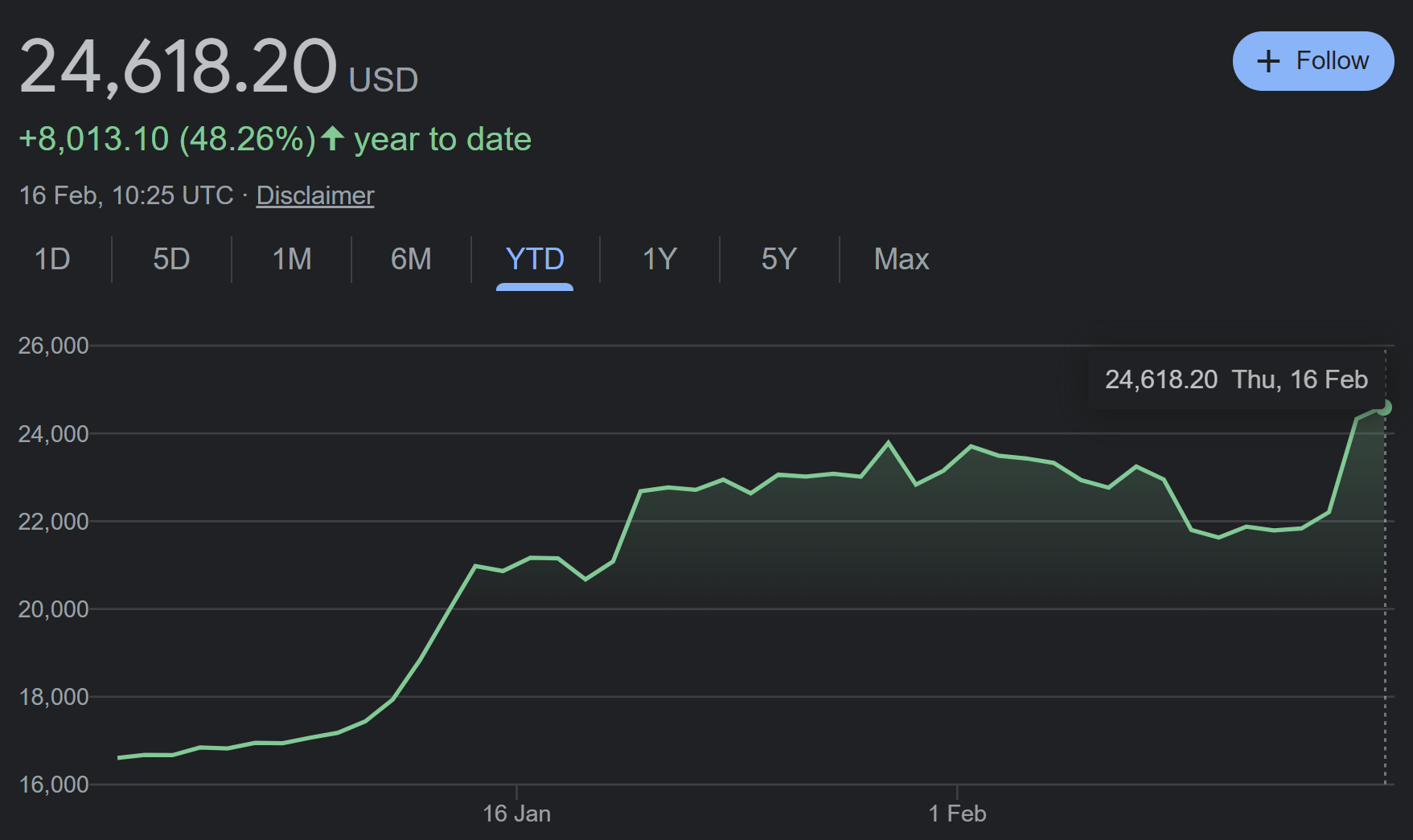 The Fintech Files: Bitcoin’s $bn weekly jump is not just FOMO