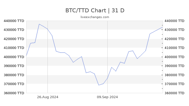 1 BTC to TTD - Bitcoins to Trinidadian Dollars Exchange Rate