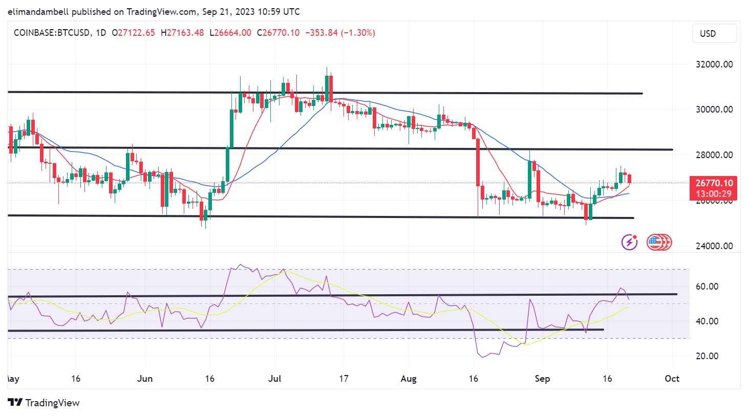 BTC/USD Signal Today - 13/ BTC Surpasses $73, (Chart)