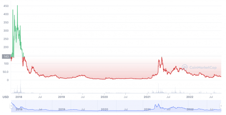 Bitcoin Gold (BTG) Historical Data | CoinCodex