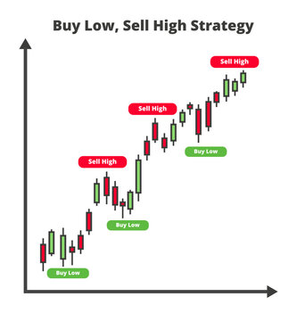 What Does It Mean to Buy Low and Sell High? (Insights)