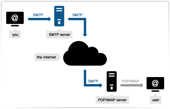 Cheap SMTP Server | Best Dedicated Email Server | Buy SMTP