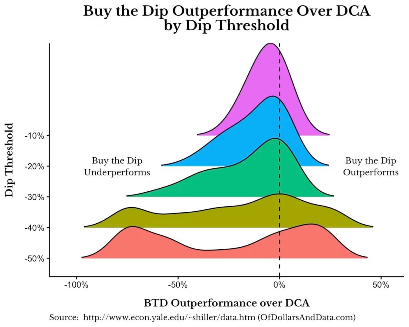 Dollar Cost Averaging vs Buying the Dip - VectorVest