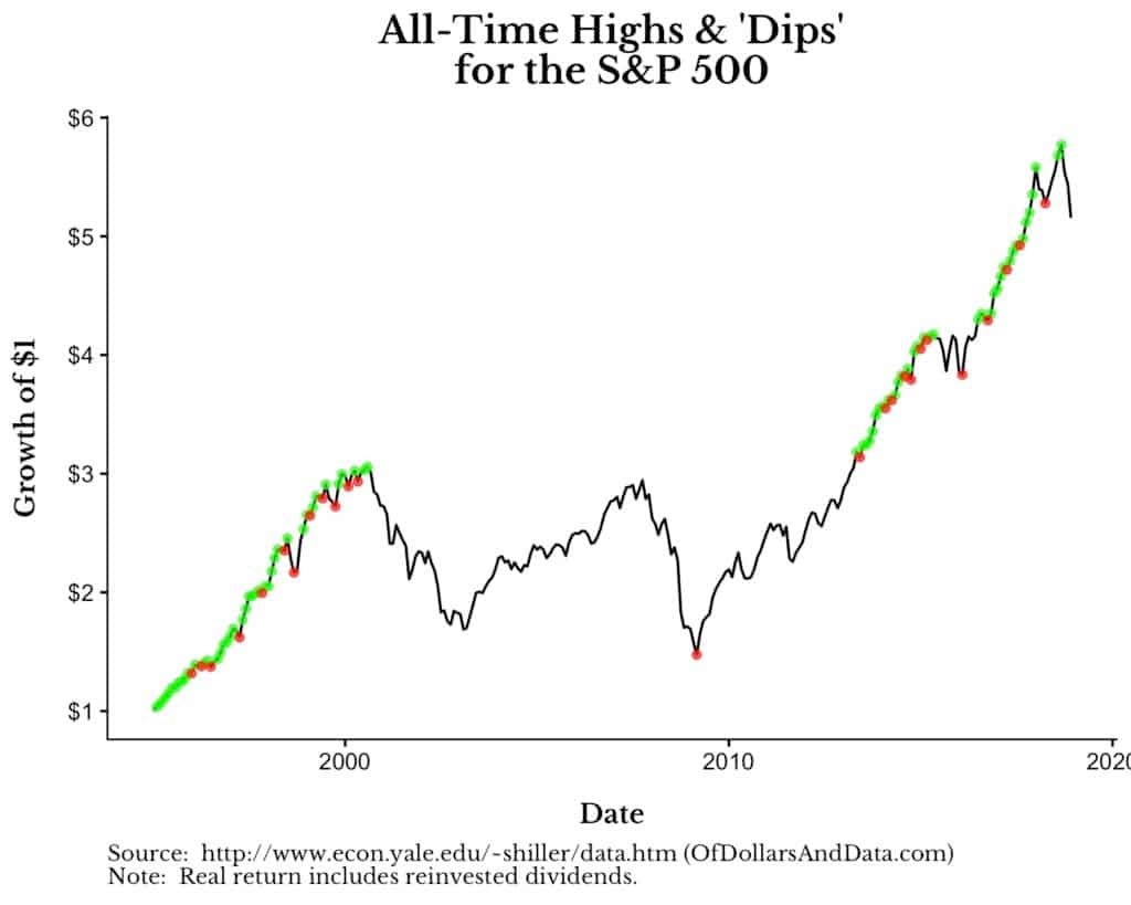 Why I do not practise DCA or (simply) Buy the Dip – Towards Financial Independence